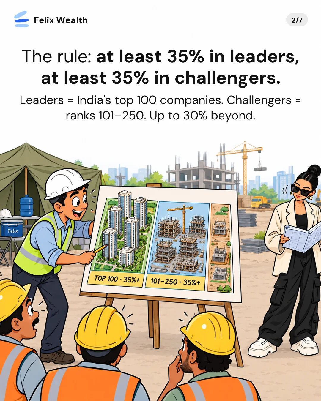 The rule: at least 35% in leaders, at least 35% in challengers. Leaders are India’s top 100 companies, challengers are ranks 101–250, and up to 30% can go beyond. A site engineer points to a zoning board with plots marked Top 100 · 35%+ and 101–250 · 35%+.